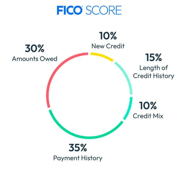 FICO Score