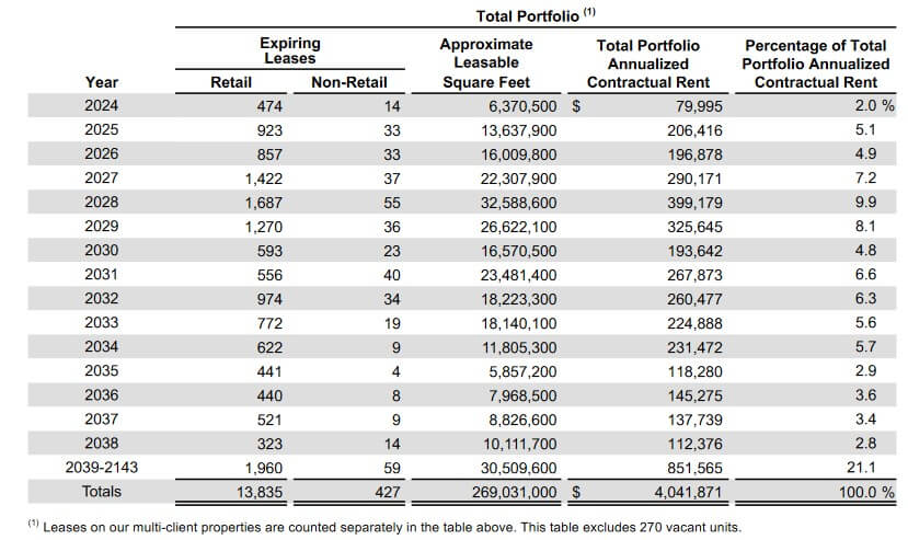Realty Income - Lease Expiration