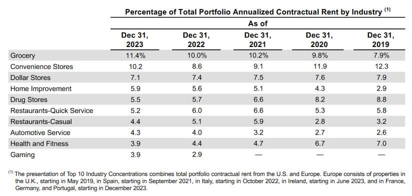 Realty Income - Top 10 Industry Concentrations