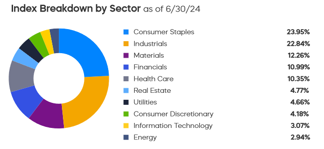 Dividend Aristocrats Index Sectors