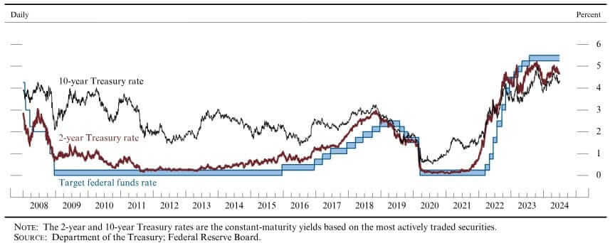 Federal Reserve - Economic Forecast